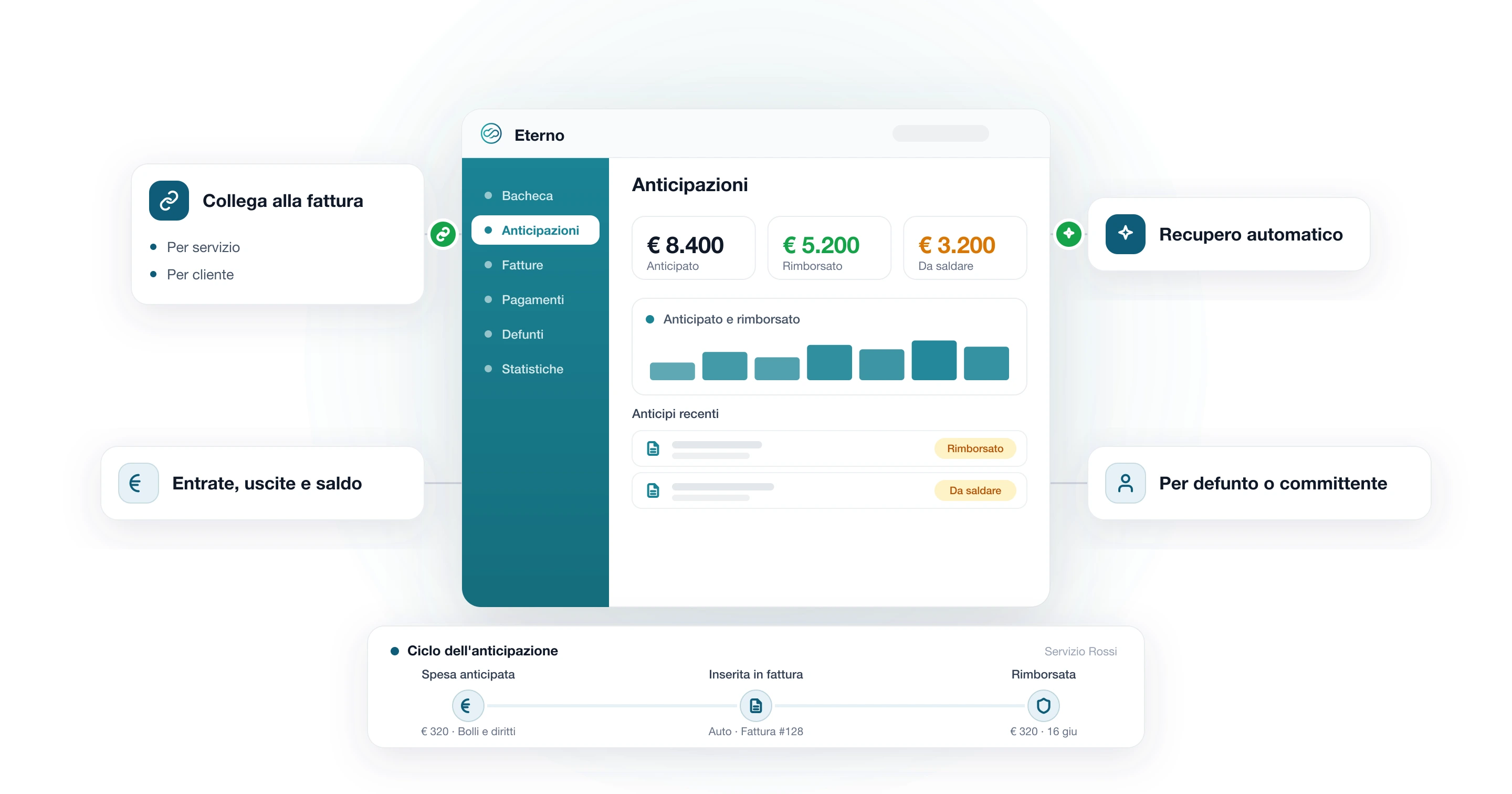 Modulo Anticipazioni di Eterno: gestione delle spese anticipate per la famiglia con grafico anticipato/rimborsato e ciclo automatico (spesa anticipata, inserita in fattura, rimborsata)