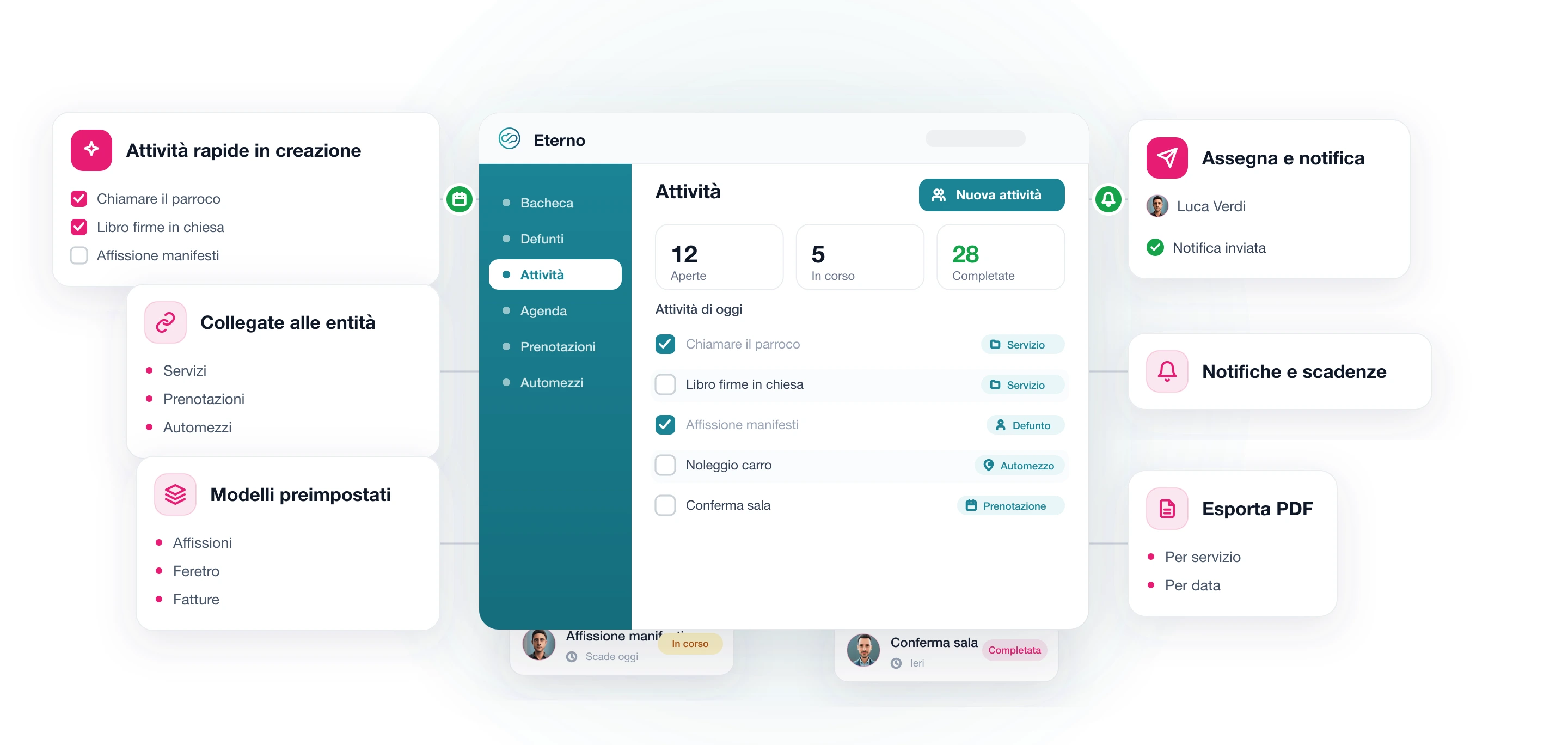 Eterno – Attività: dashboard con KPI, andamento e task collegati ai defunti, con il box Attività rapide nella creazione del servizio