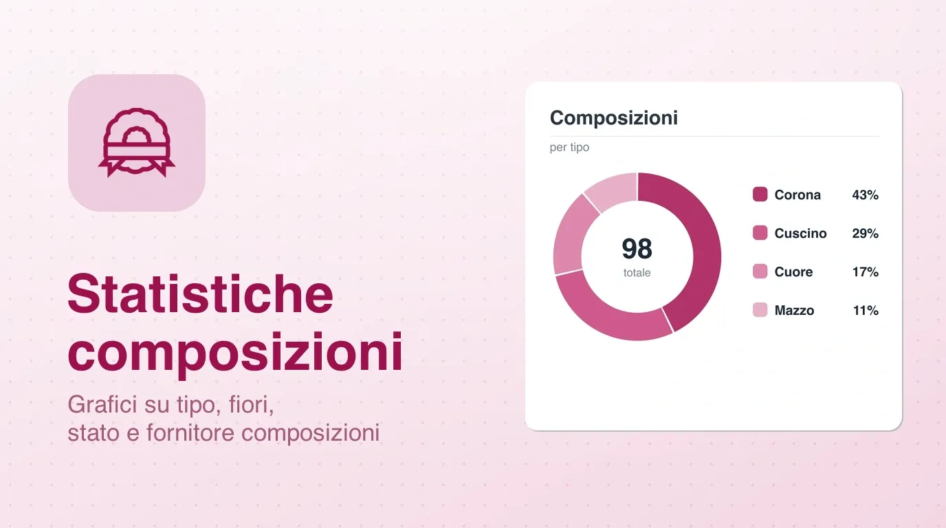 Widget statistiche Composizioni floreali: stato e tipologie degli ordini fiori
