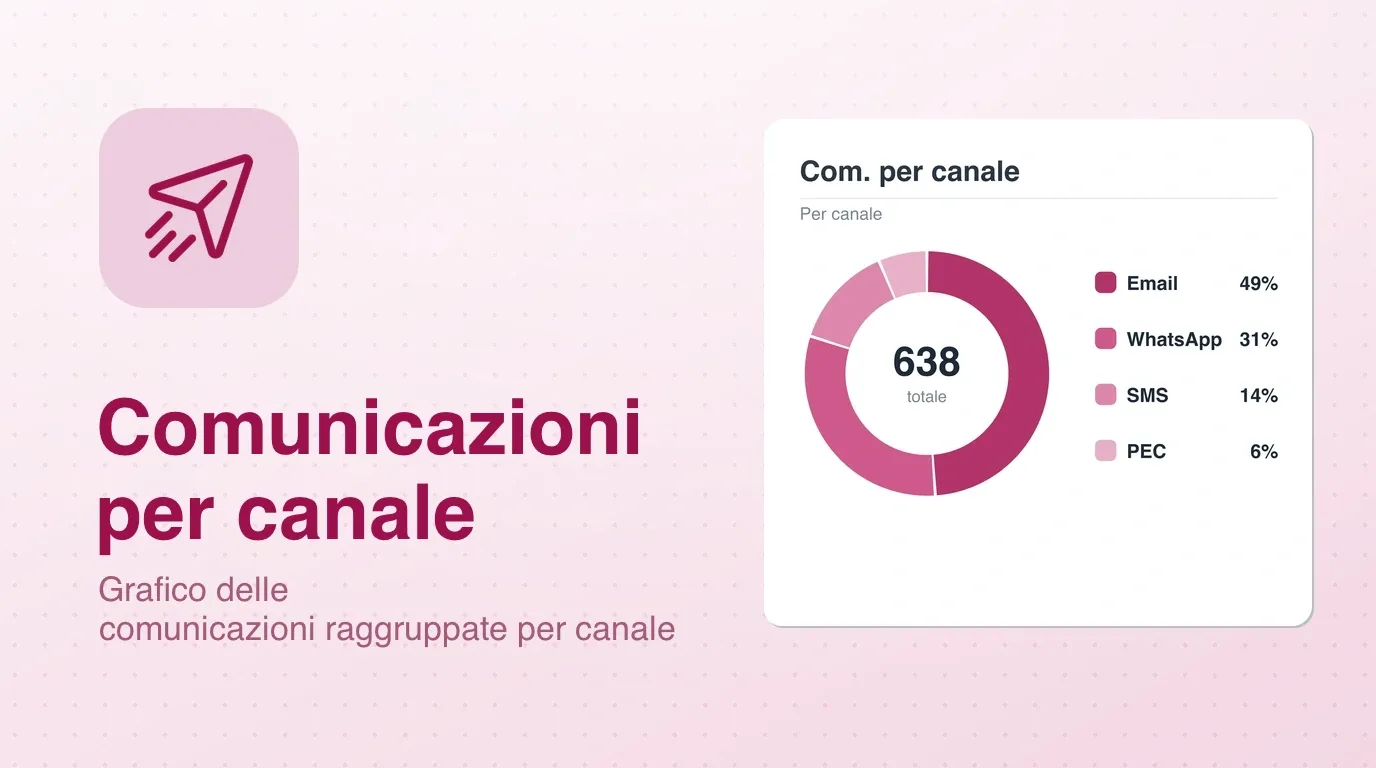 Widget grafico delle comunicazioni per canale