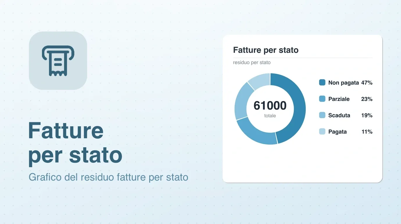 Widget grafico Fatture per stato: ciambella del residuo tra non pagata, parziale, scaduta e pagata