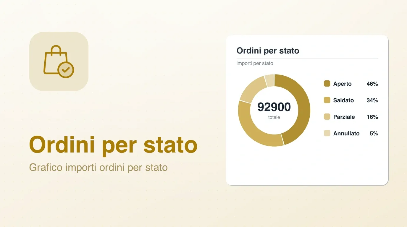 Widget grafico degli ordini per stato