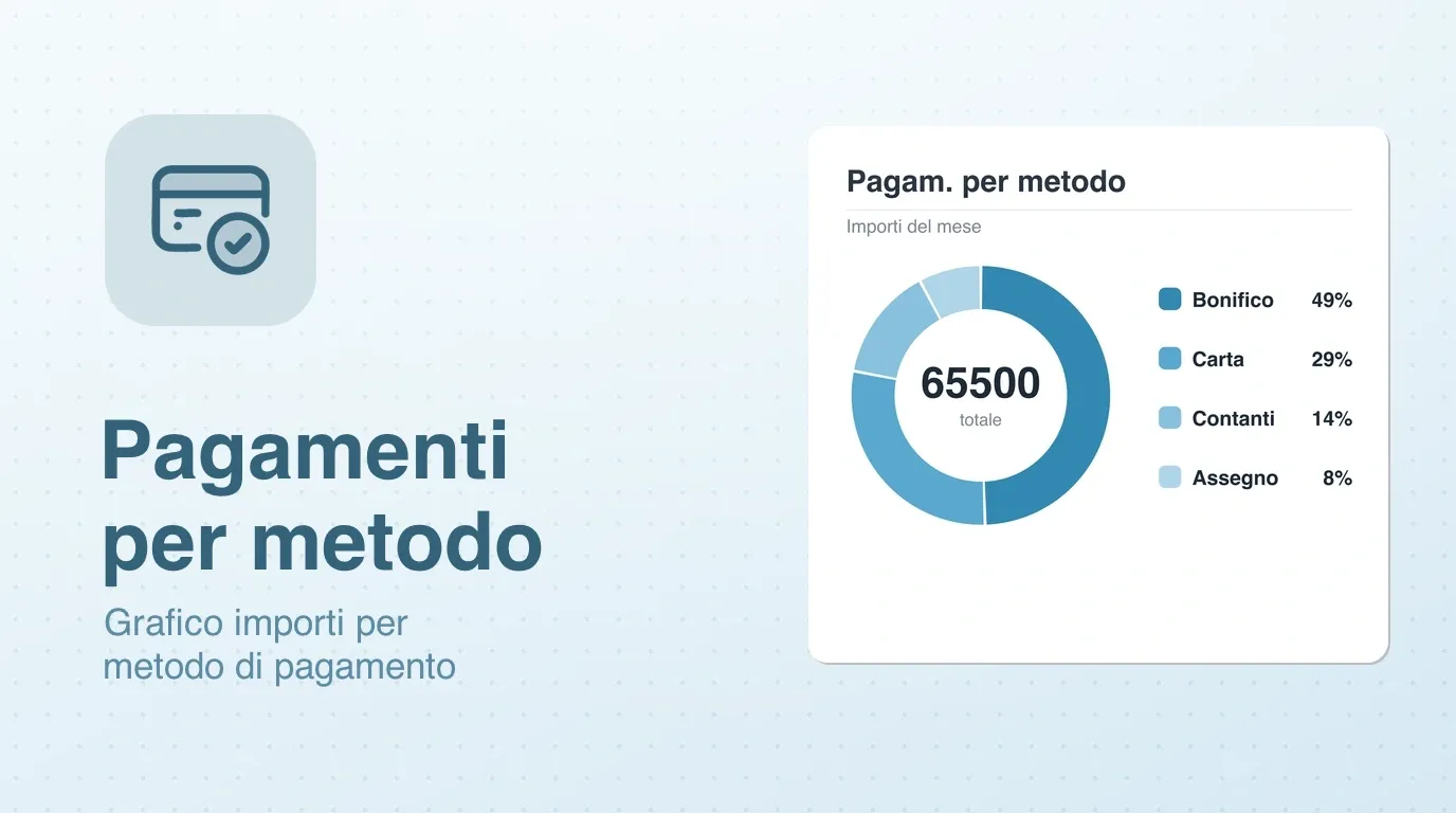 Widget grafico Pagamenti per metodo: ripartizione tra bonifico, carta, contanti e assegno