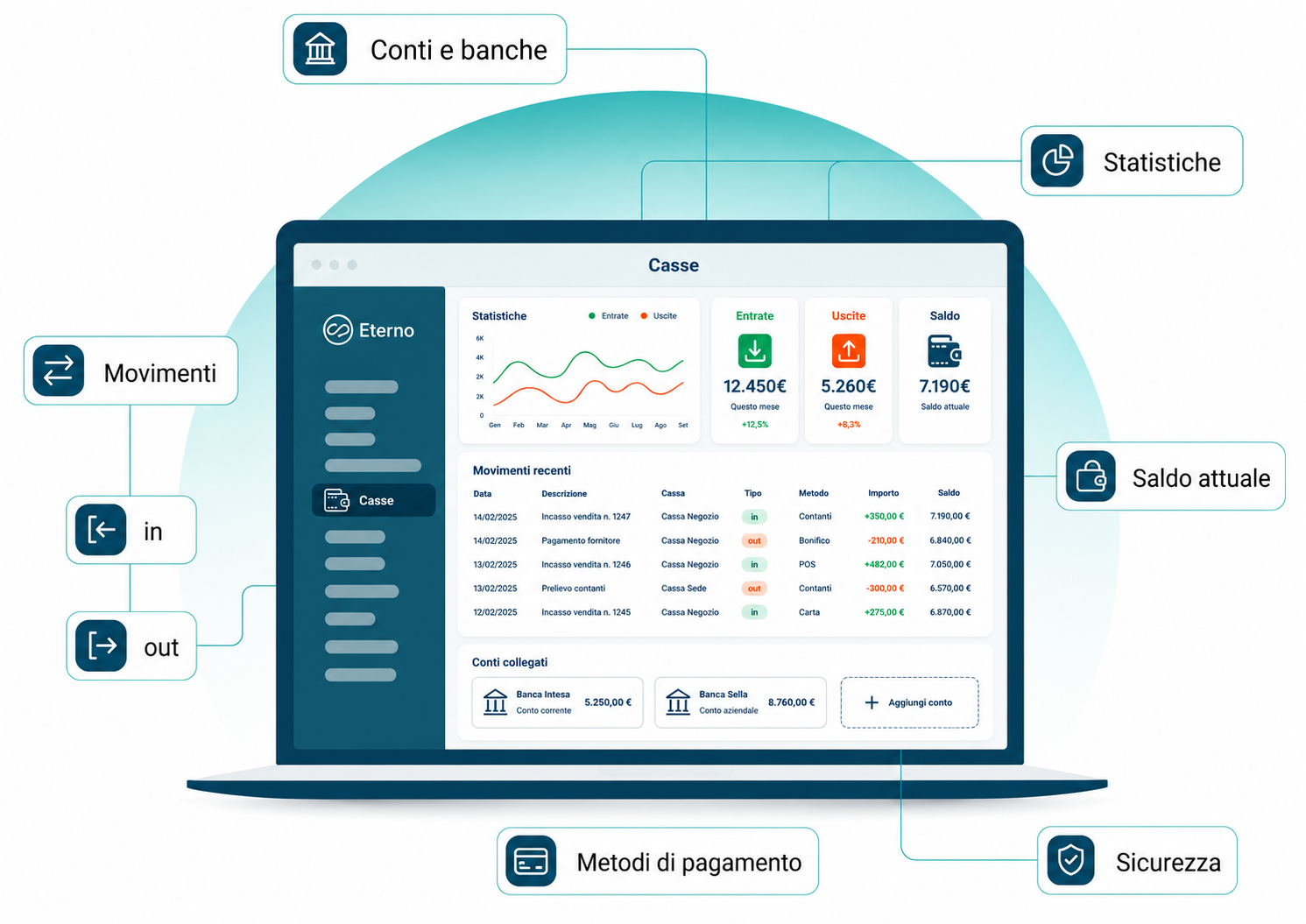 Modulo Casse di Eterno: dashboard con conti, movimenti, saldi, statistiche e metodi di pagamento