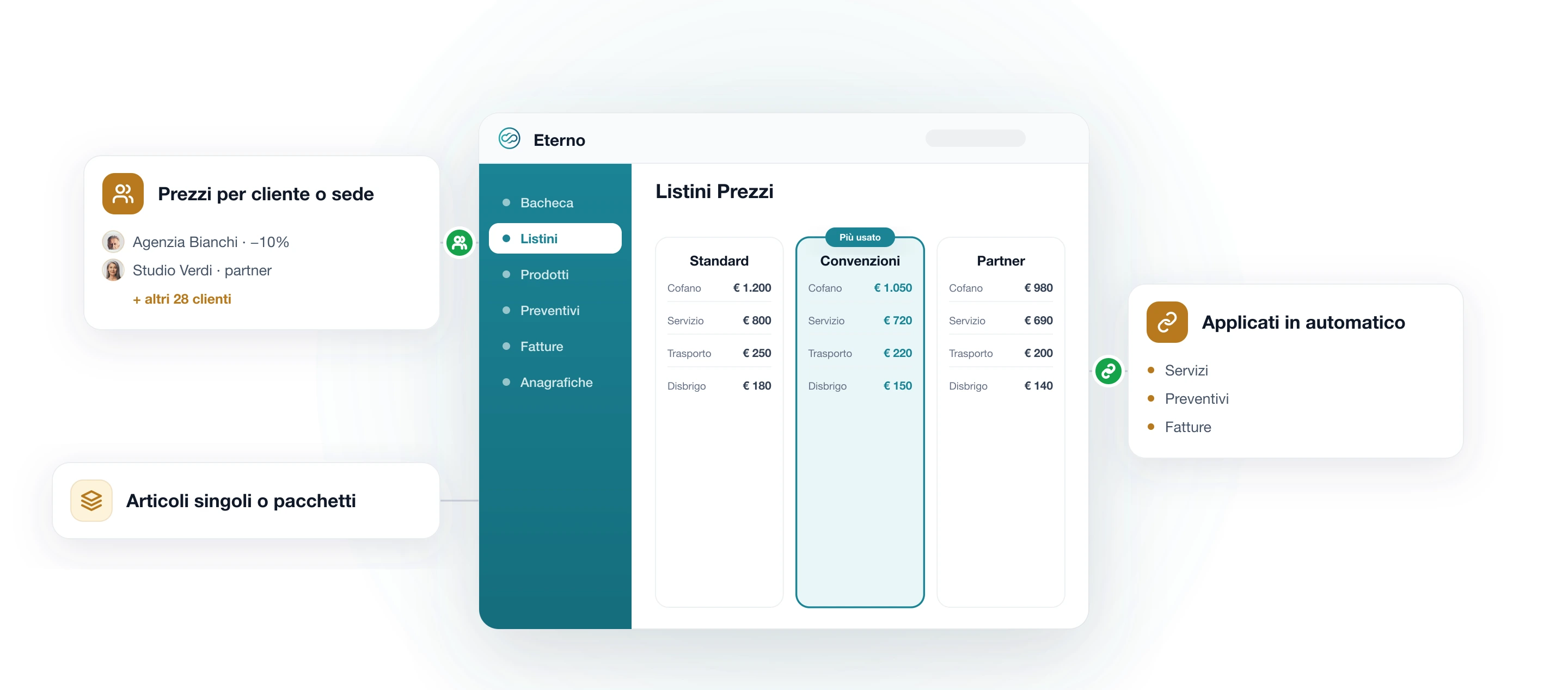 Modulo Listini Prezzi di Eterno: listini a confronto (standard, convenzioni, partner) con prezzi per voce, prezzi per cliente o sede e applicazione automatica a servizi, preventivi e fatture