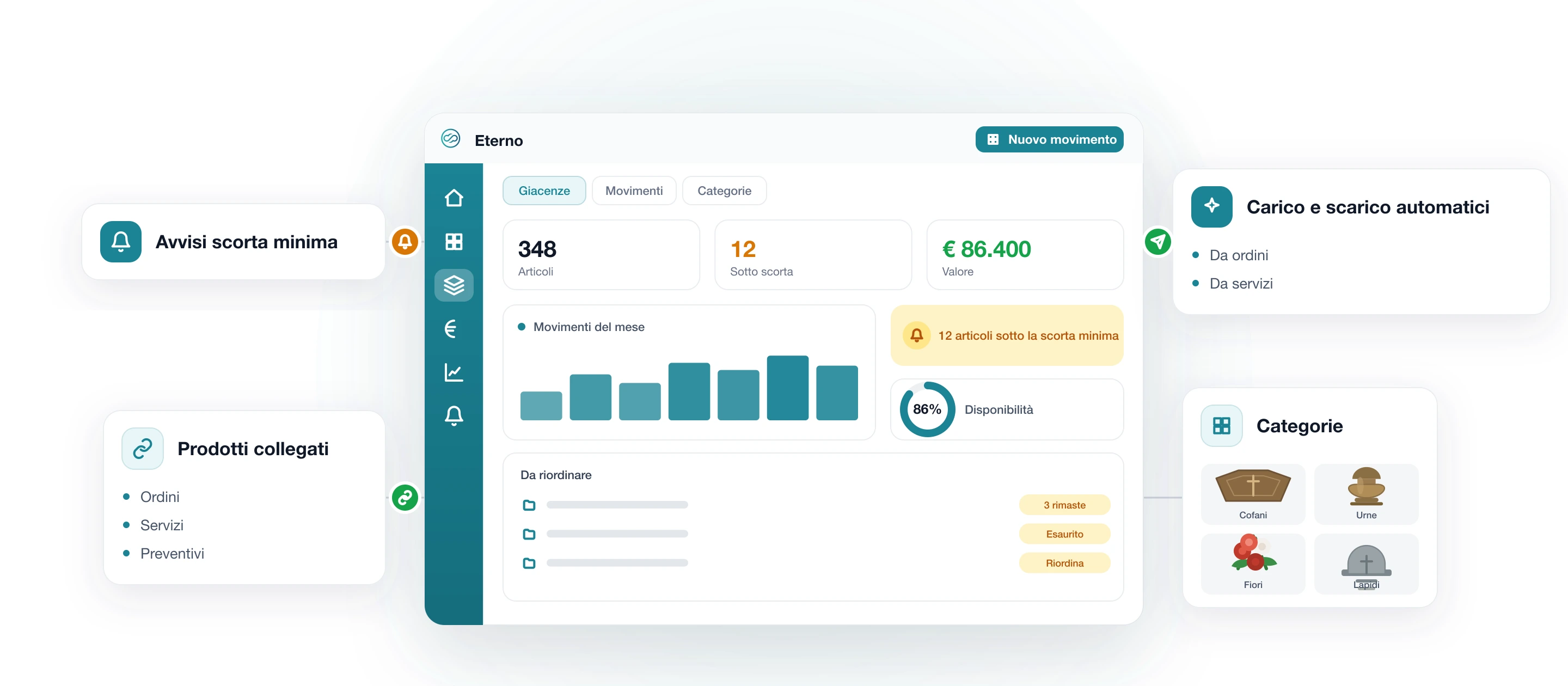 Modulo Magazzino di Eterno: dashboard con giacenze e valore, avvisi scorta minima, articoli da riordinare, categorie illustrate e carico/scarico automatici