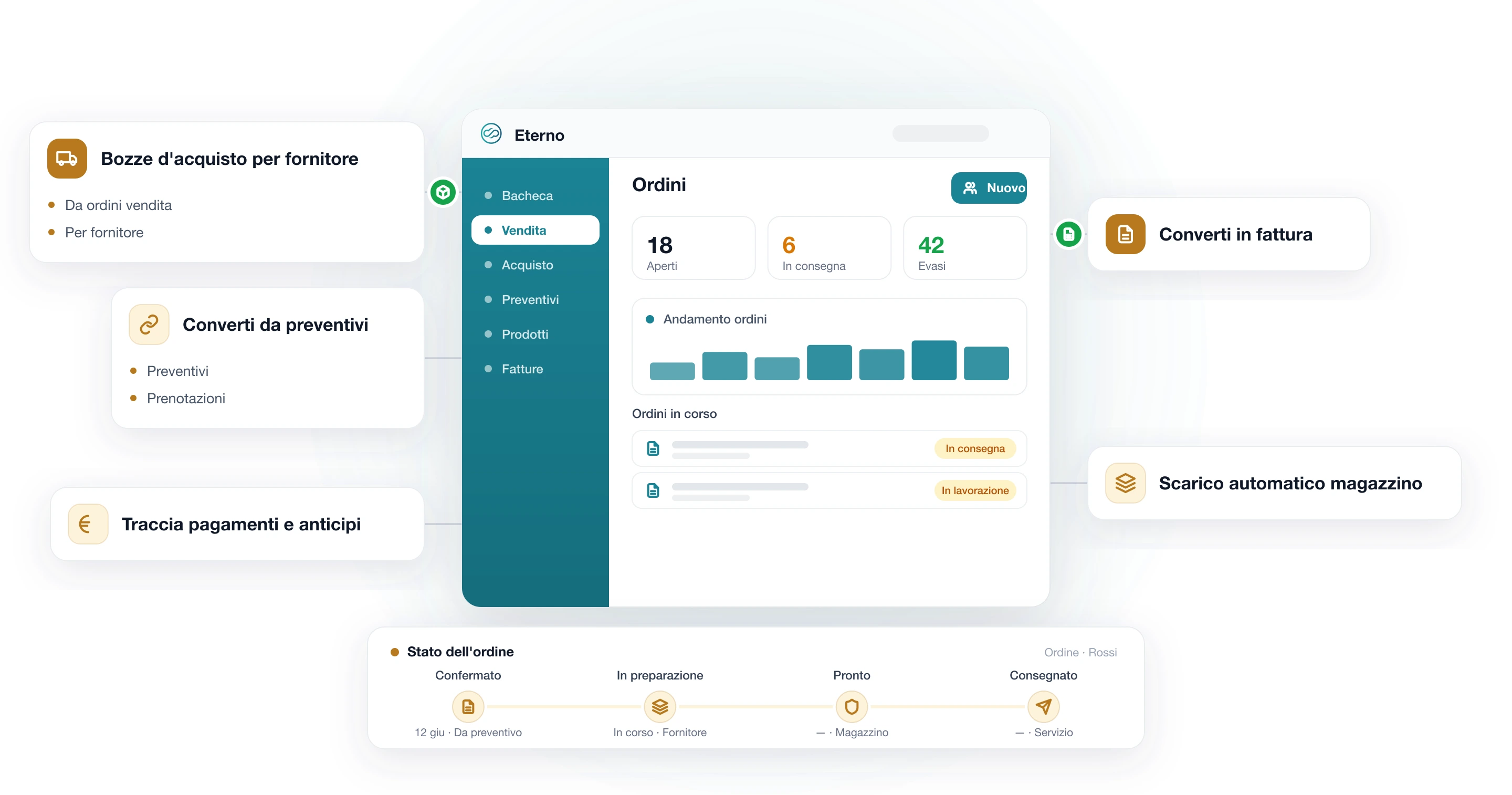 Modulo Ordini di Eterno: gestione di ordini di vendita e di acquisto, con stato e tracking della consegna (confermato, in preparazione, pronto, consegnato), bozze d'acquisto raggruppate per fornitore, conversione in fattura e scarico automatico del magazzino