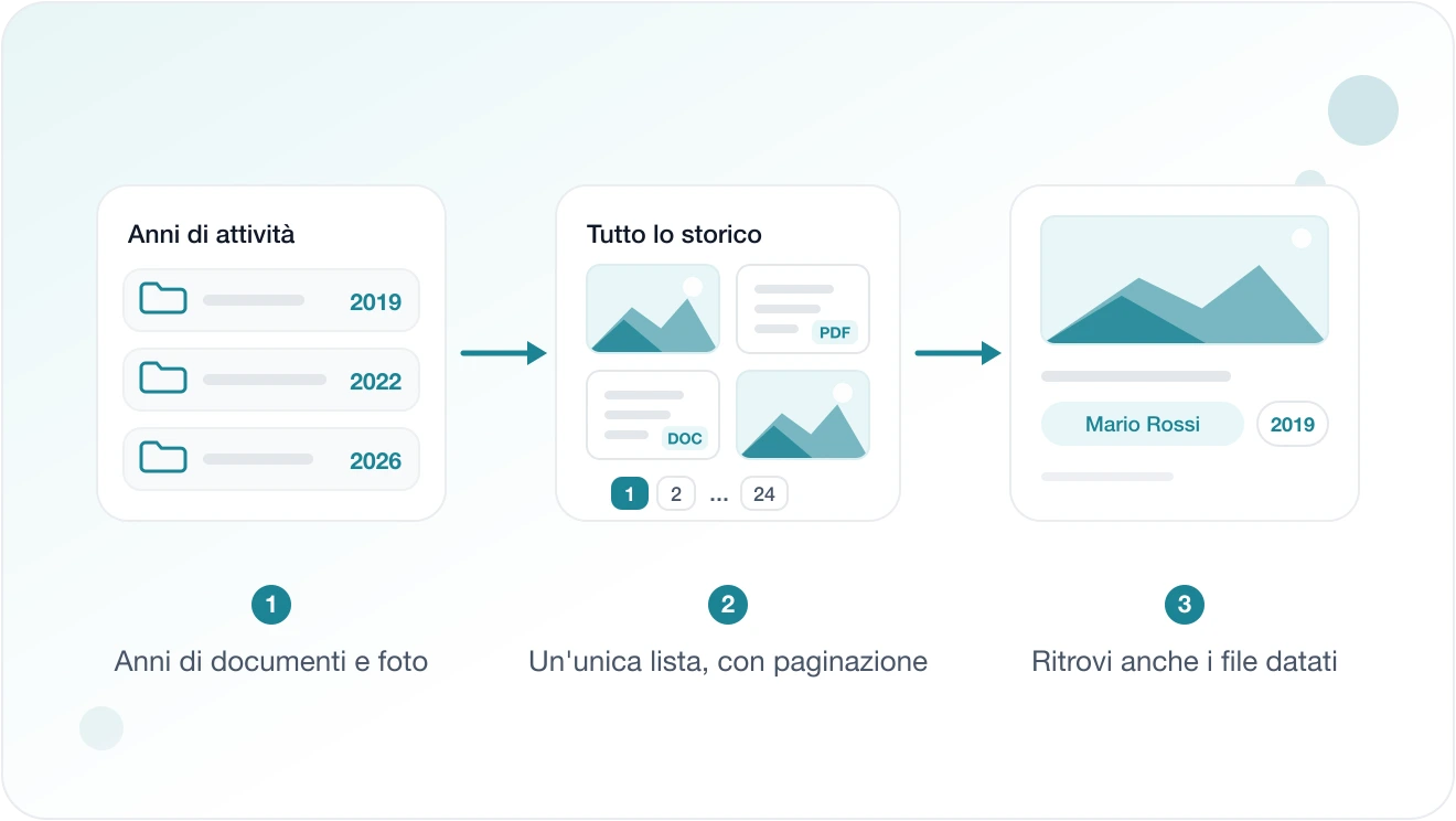 Schema dello storico completo nella sezione Allegati di Eterno: gli anni di documenti e foto confluiscono in un'unica lista con paginazione, dove ritrovi anche i file datati