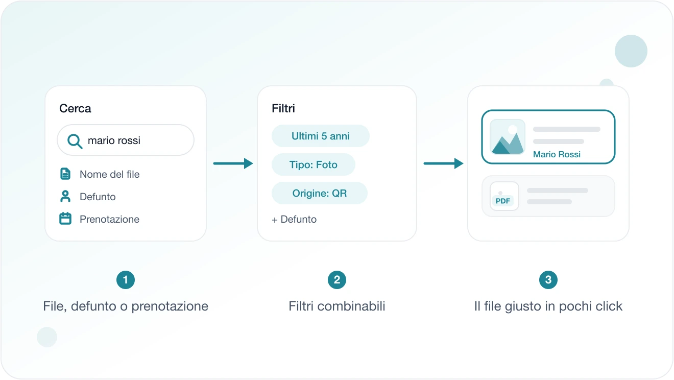 Schema di ricerca e filtri della sezione Allegati di Eterno: cerchi per nome file, defunto o prenotazione, combini i filtri e arrivi al file giusto in pochi click