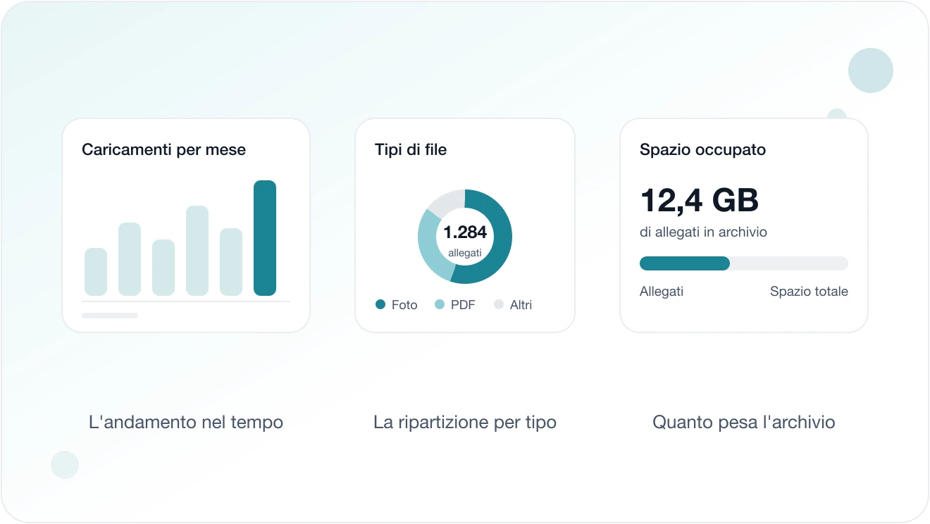 Statistiche della sezione Allegati di Eterno: andamento dei caricamenti per mese, ripartizione per tipo di file e spazio occupato dall'archivio