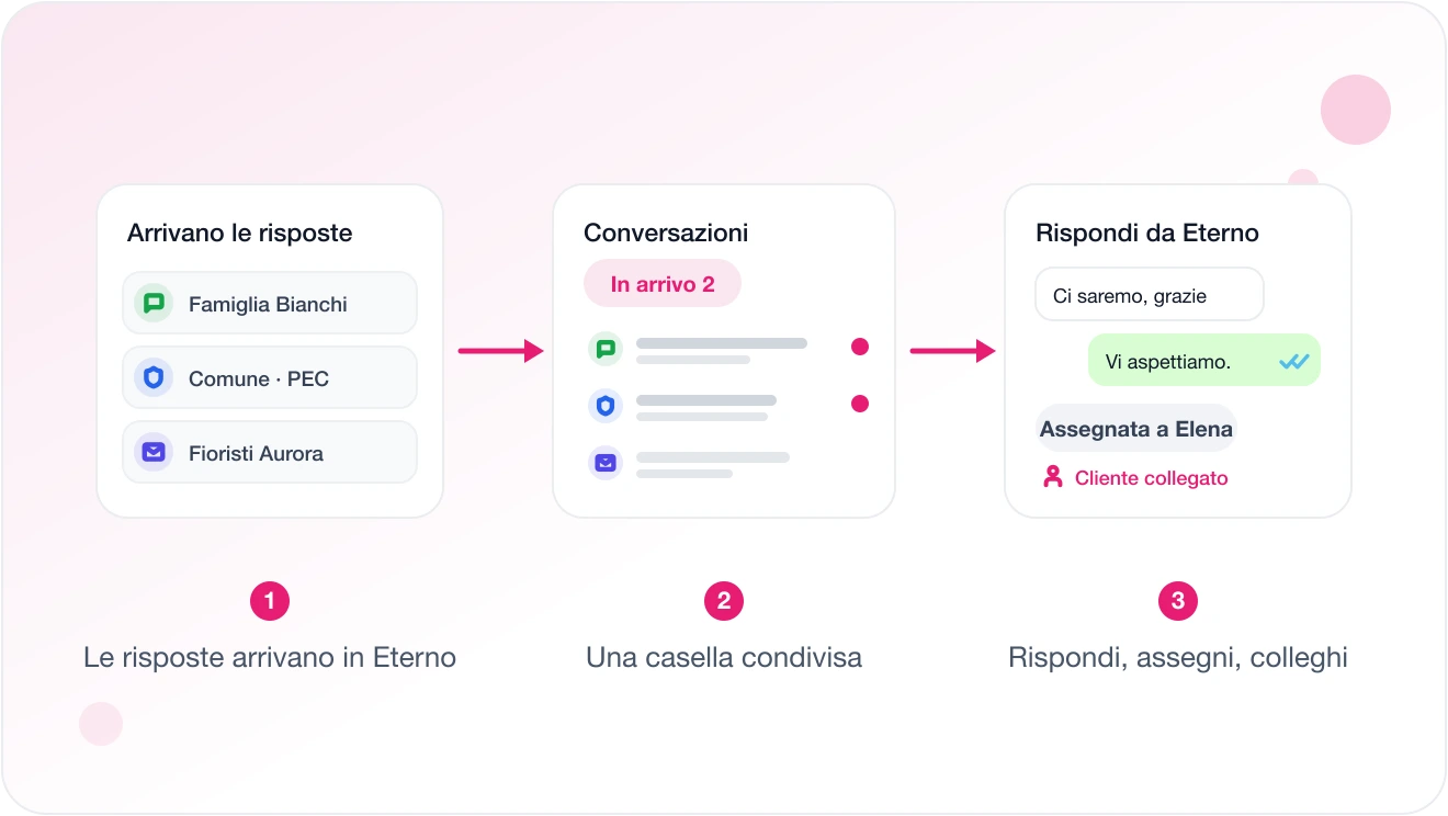 Schema in tre passi su Eterno: le risposte della famiglia su WhatsApp, del Comune via PEC e del fiorista via email arrivano nelle Conversazioni, compaiono come non lette in arrivo e ricevono risposta da Eterno, con la conversazione assegnata a un collega e il cliente collegato