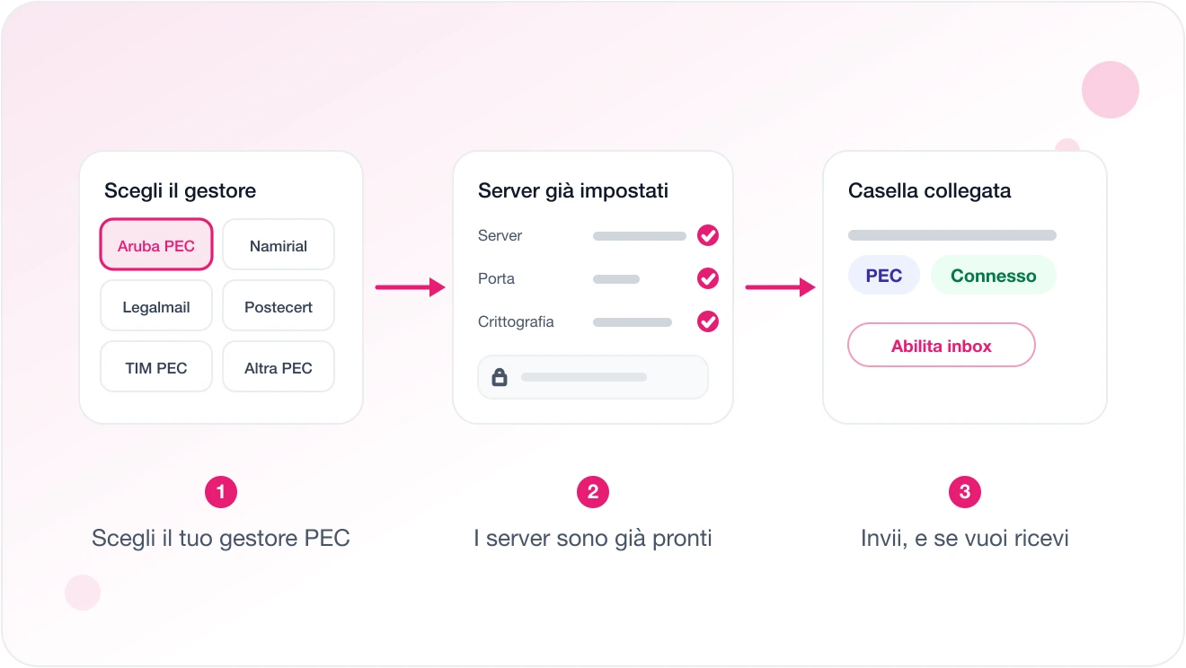 Schema in tre passi su Eterno: la scelta del gestore PEC tra Aruba PEC, Namirial, Legalmail, Postecert, TIM PEC e Altra PEC, l'accesso con server, porta e crittografia già impostati e la casella collegata con i badge PEC e Connesso e il pulsante Abilita inbox