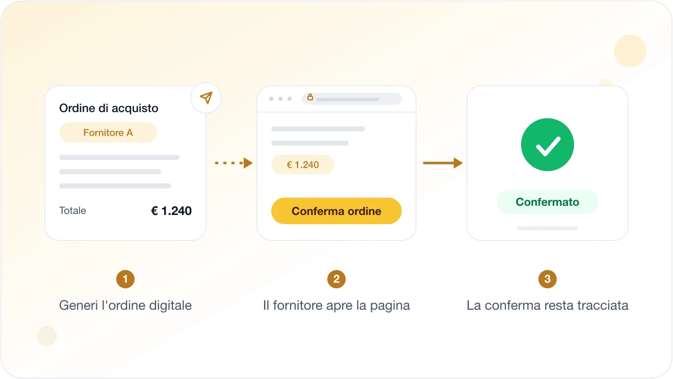 Schema della conferma digitale dell'ordine di acquisto su Eterno: generi l'ordine digitale, il fornitore apre la pagina condivisa e conferma online