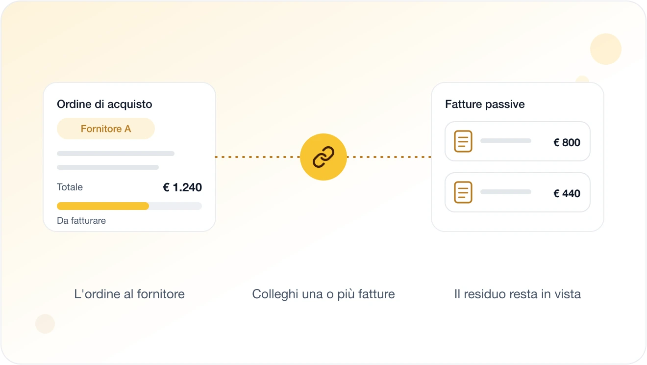 Schema del collegamento tra ordine di acquisto e fatture passive su Eterno: una o più fatture collegate all'ordine e residuo da fatturare sempre in vista