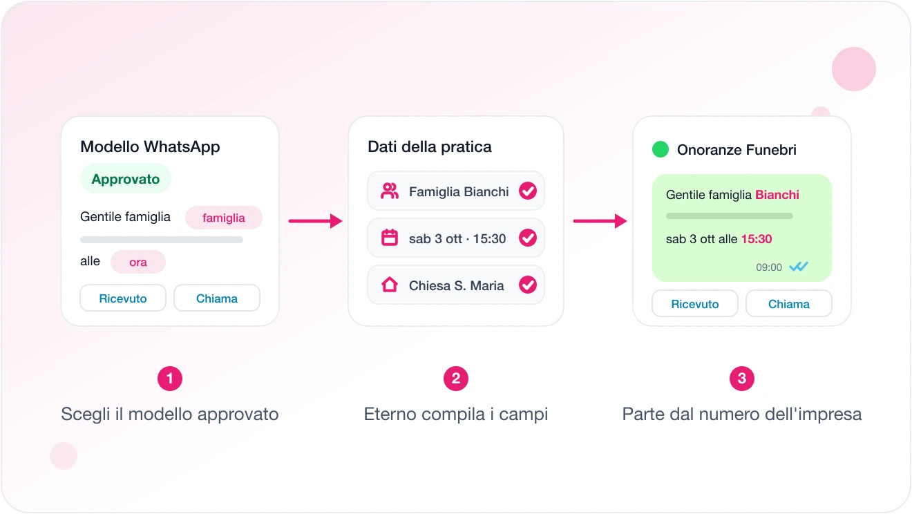 Schema in tre passi su Eterno: un modello WhatsApp approvato da Meta con i segnaposto, i dati della pratica (famiglia, data e ora, chiesa) e il messaggio compilato che parte dal numero dell'impresa con le spunte di lettura
