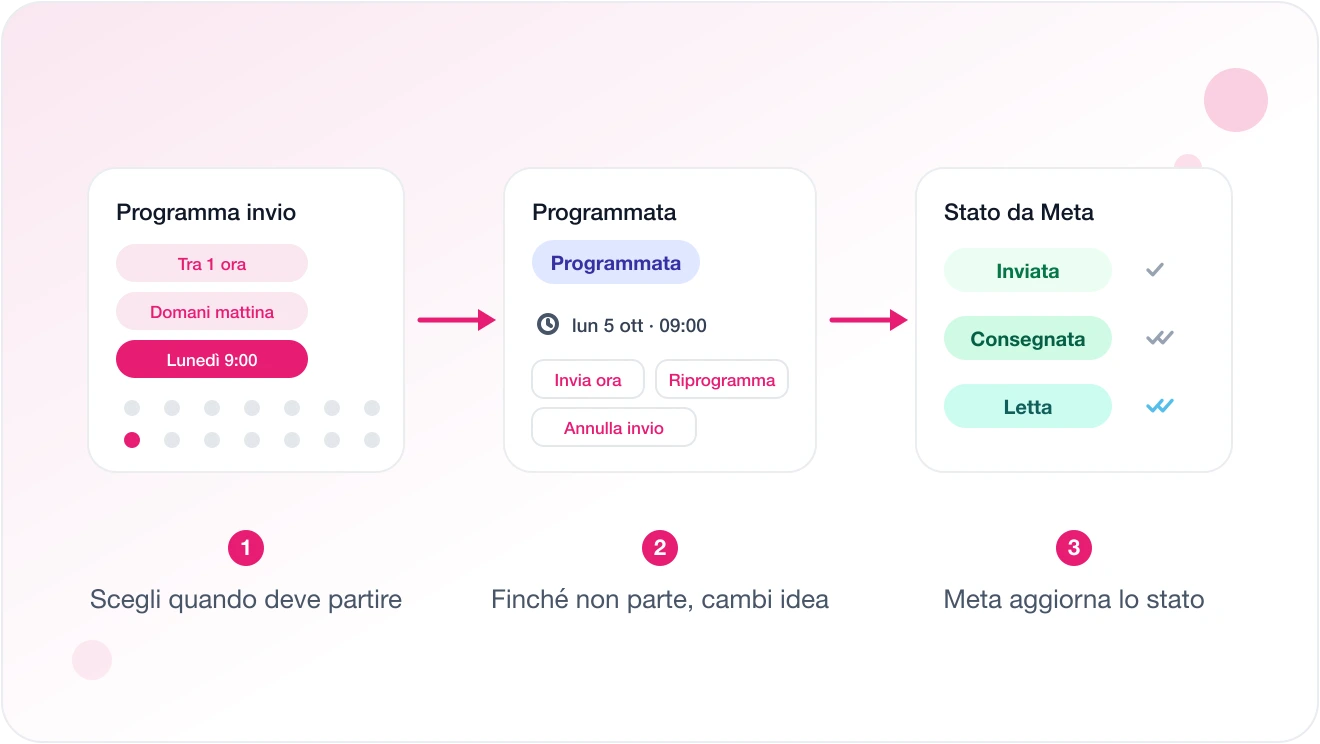 Schema in tre passi su Eterno: il pannello Programma invio con le scorciatoie e il calendario, la comunicazione WhatsApp Business in stato Programmata con Invia ora, Riprogramma e Annulla invio, e gli stati Inviata, Consegnata e Letta aggiornati da Meta